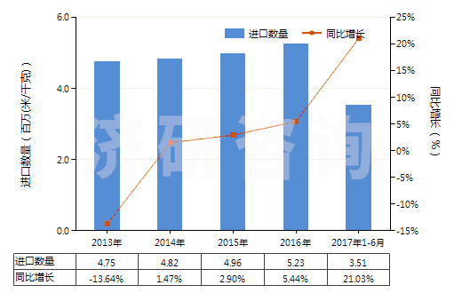 2013-2017年6月中國聚酯短纖＜85%棉混染色平紋布（平米重＞170g）(HS55142100)進口量及增速統(tǒng)計